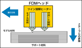 FDM